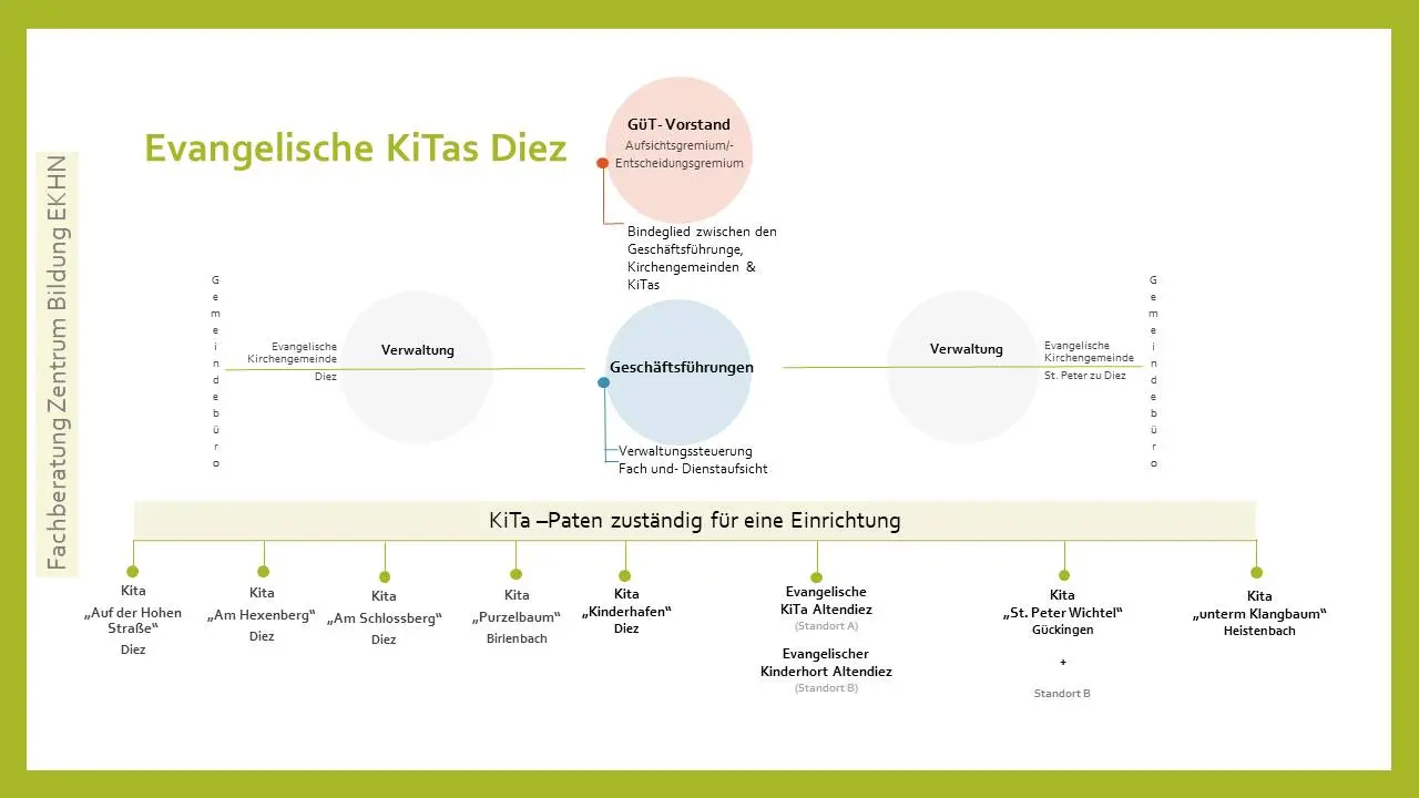 Organigramm / Evangelische KiTas Diez