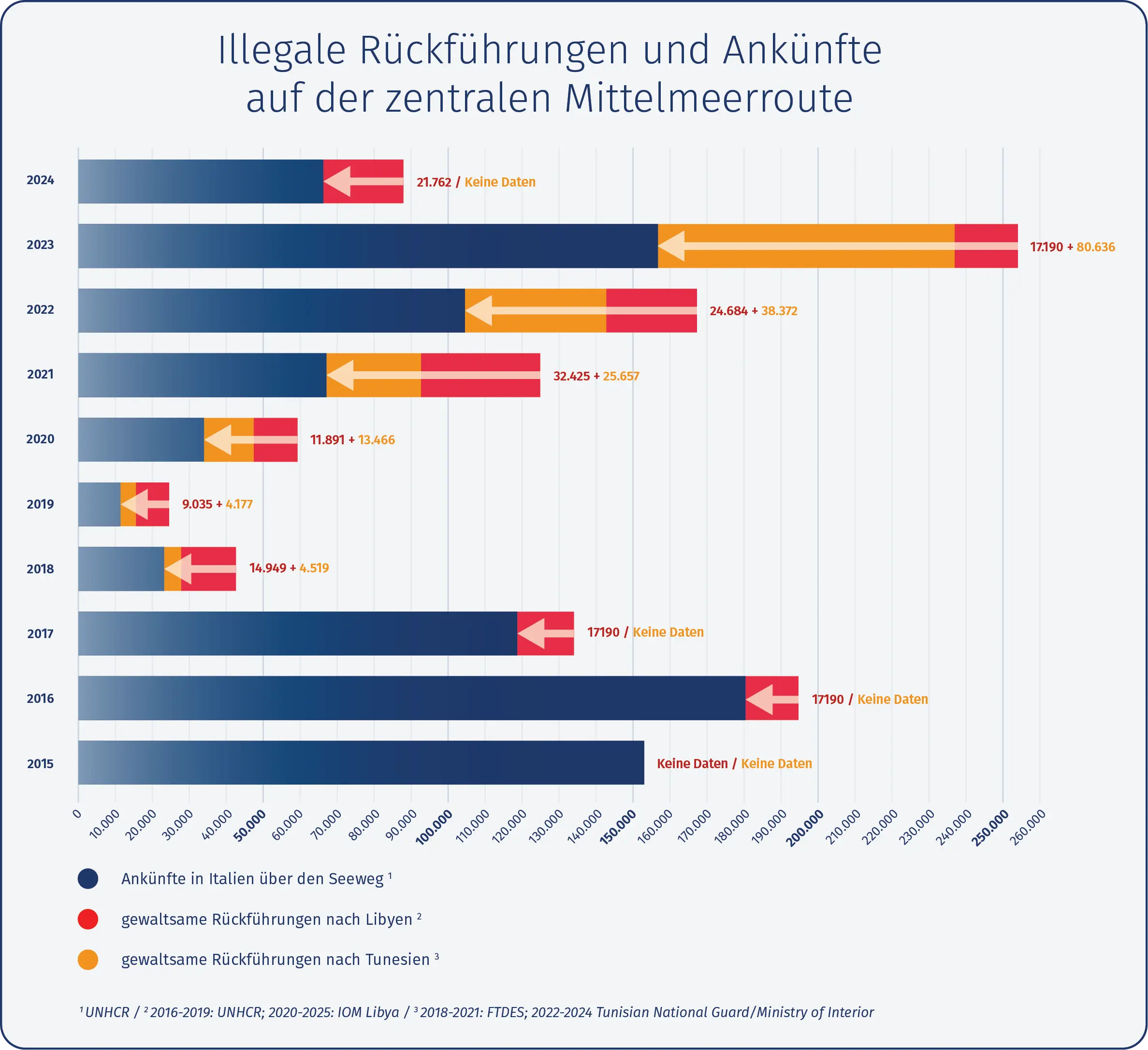 Grafik blau, rot, gelb Diagramm