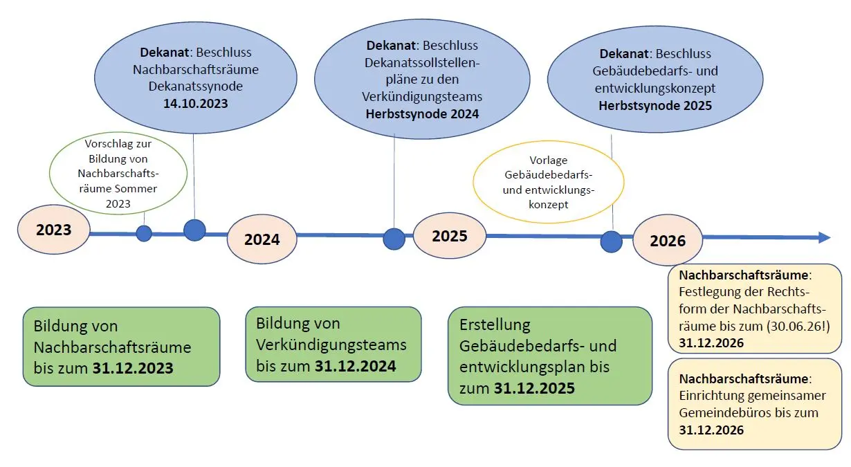 Grafik stellt den zeitlichen Ablauf des Transformationsprozesses ekhn2030 dar.