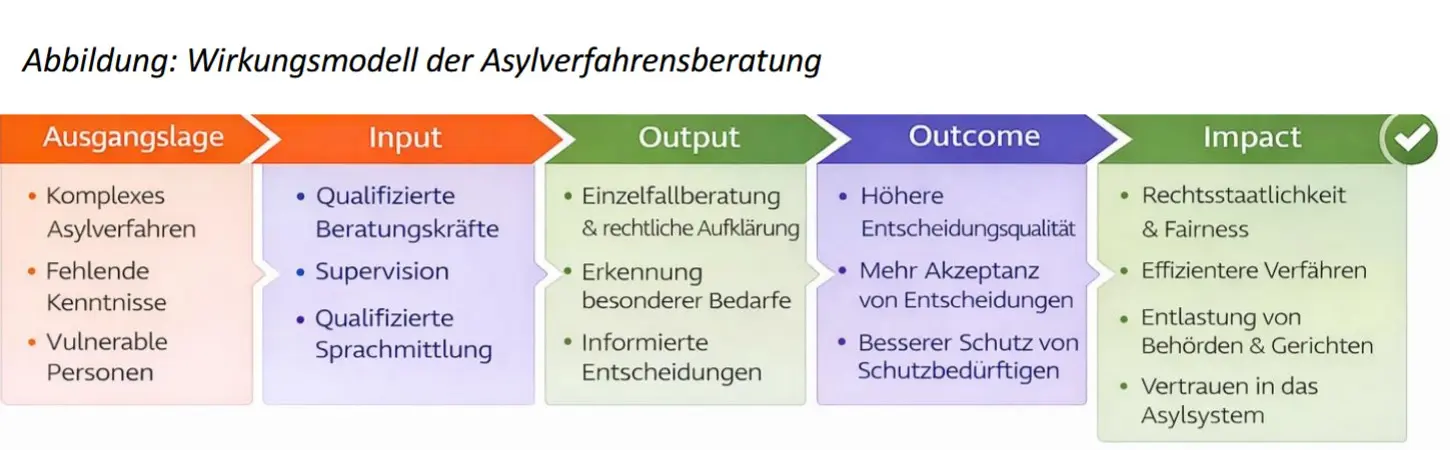 Diagramm Asylverfahrensberatung