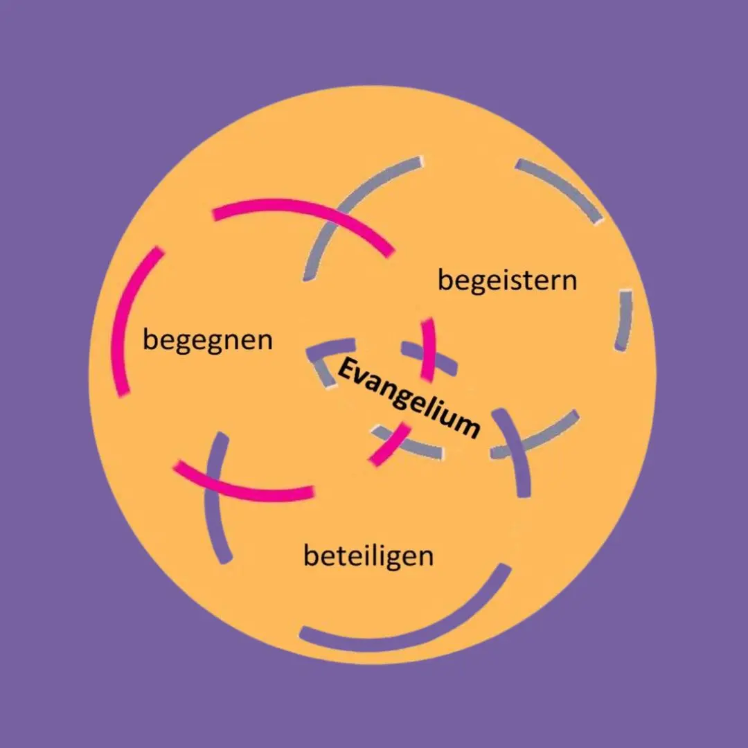 Titel der Dekanatskonzeption: Orangefarbener Kreis auf lila Grund, drei angedeutete kleinere Kreise greifen ineinander, in deren Mitte die Wörter begegnen, beteiligen und begeistern. Das Wort Evangelium steht fett gedruckt an zentraler Stelle.