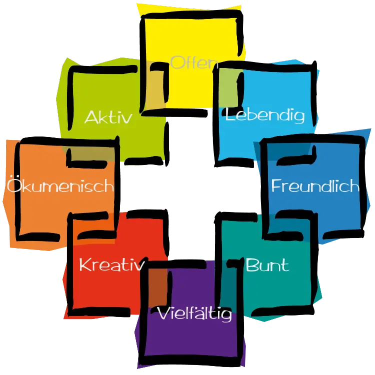 Hier wird das Facettenkreuz in bunten Farben und verschiedenen Schlagwörtern gezeigt.