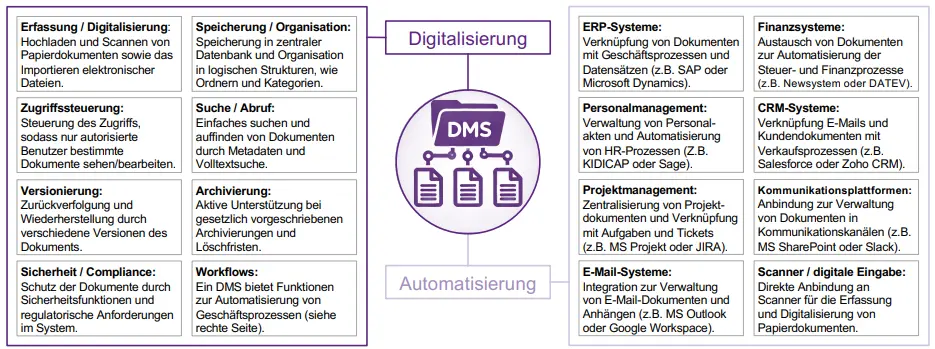 Bausteine des Dokumentenmanagements