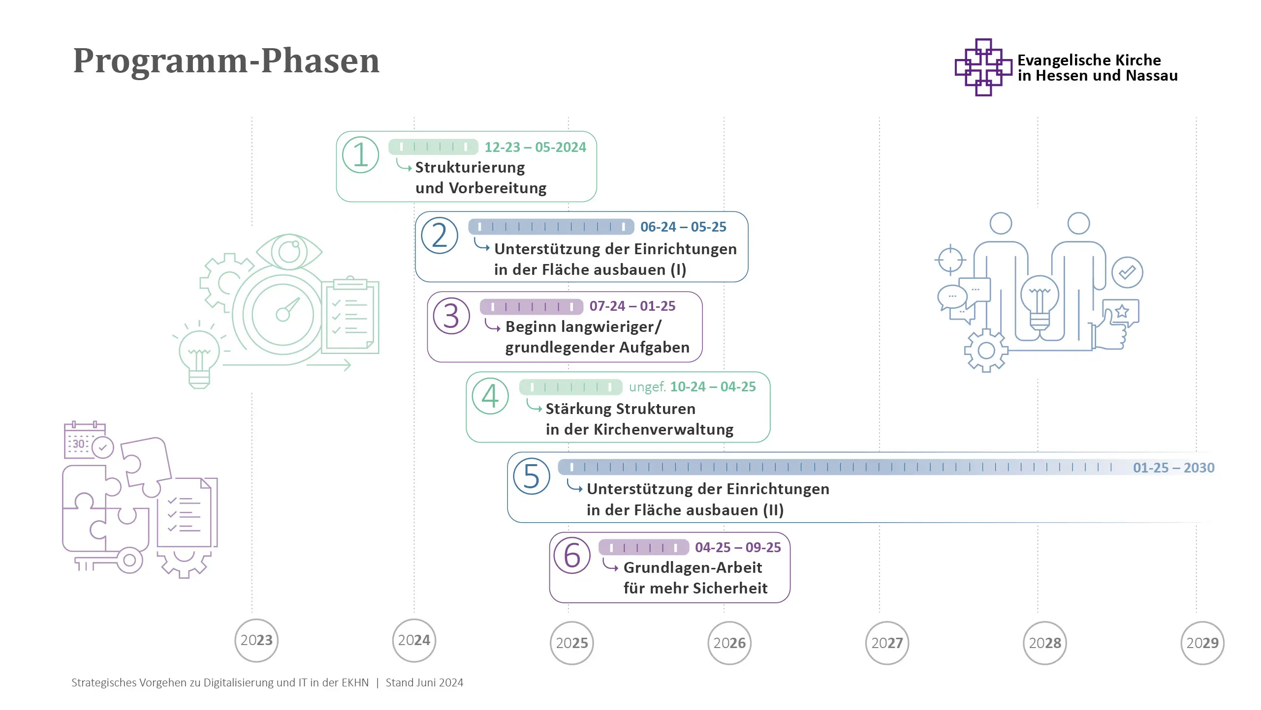 Darstellung von 6 Programmphasen von 2024 bis 2030