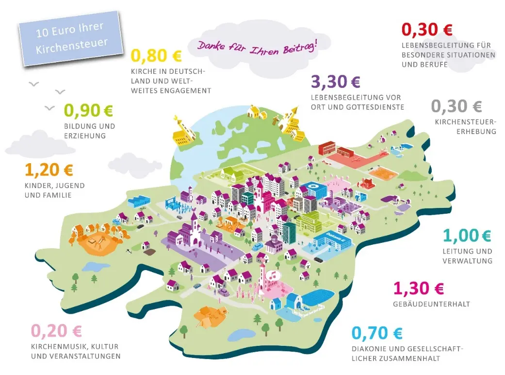 Kirchensteuer wirkt